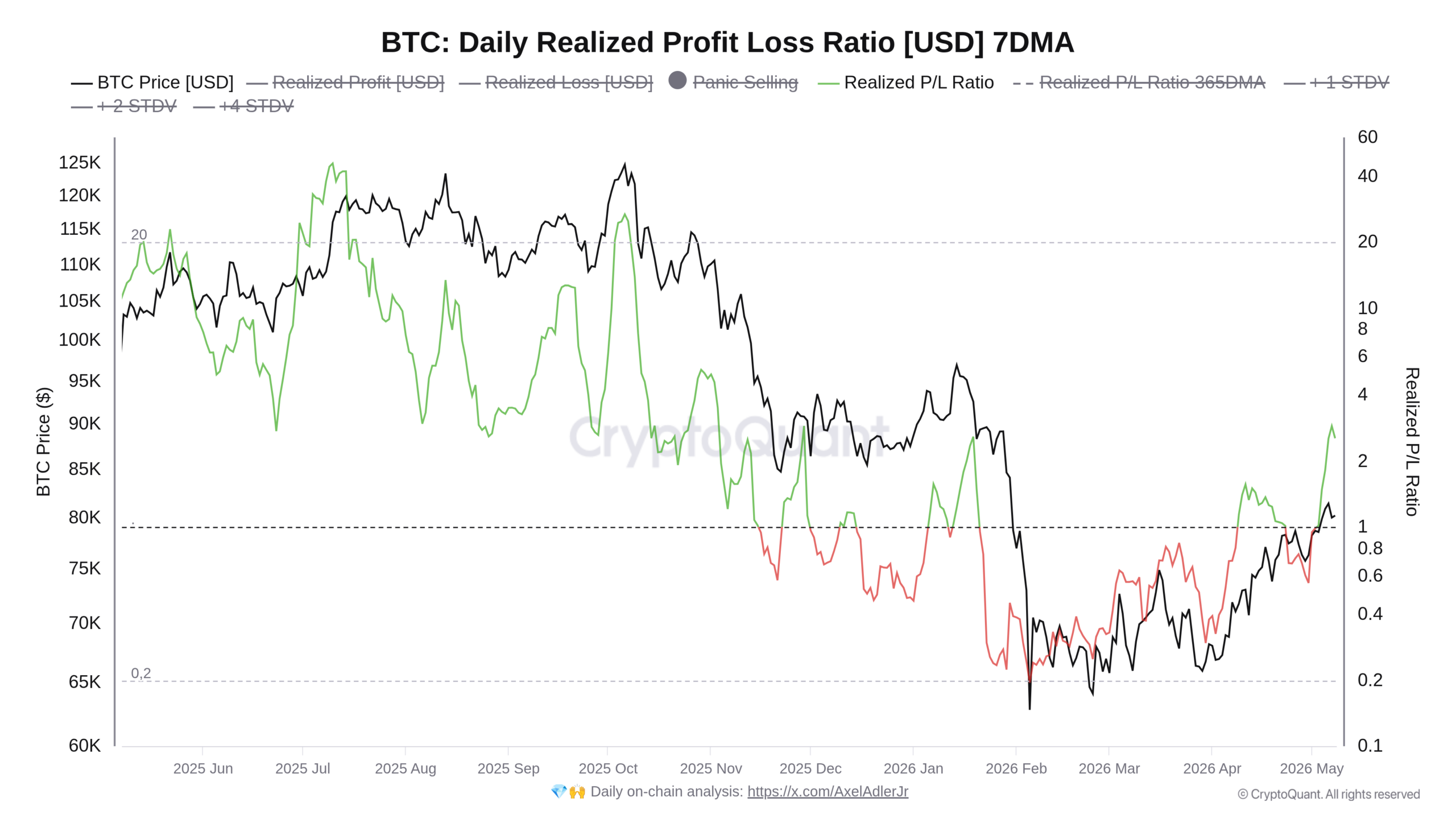 Graf vývoje ceny bitcoinu a poměru mezi realizovanými zisky a ztrátami za poslední rok (zdroj: CryptoQuant / Axel Adler Jr.).