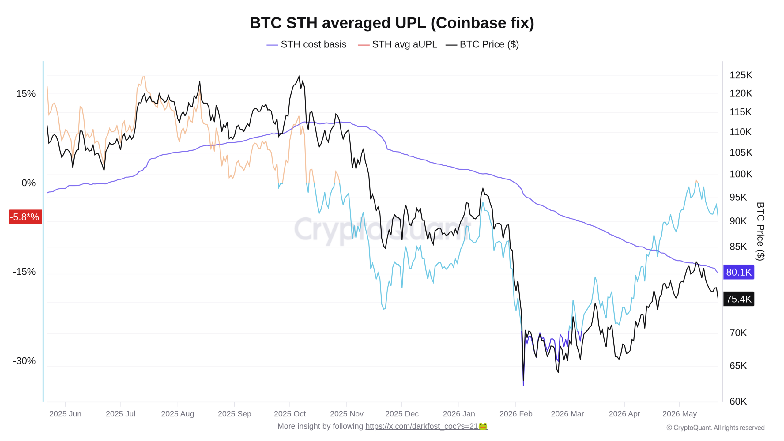 Vývoj průměrné ztráty/zisku krátkodobých držitelů za poslední rok (zdroj: CryptoQuant / Darkfost).