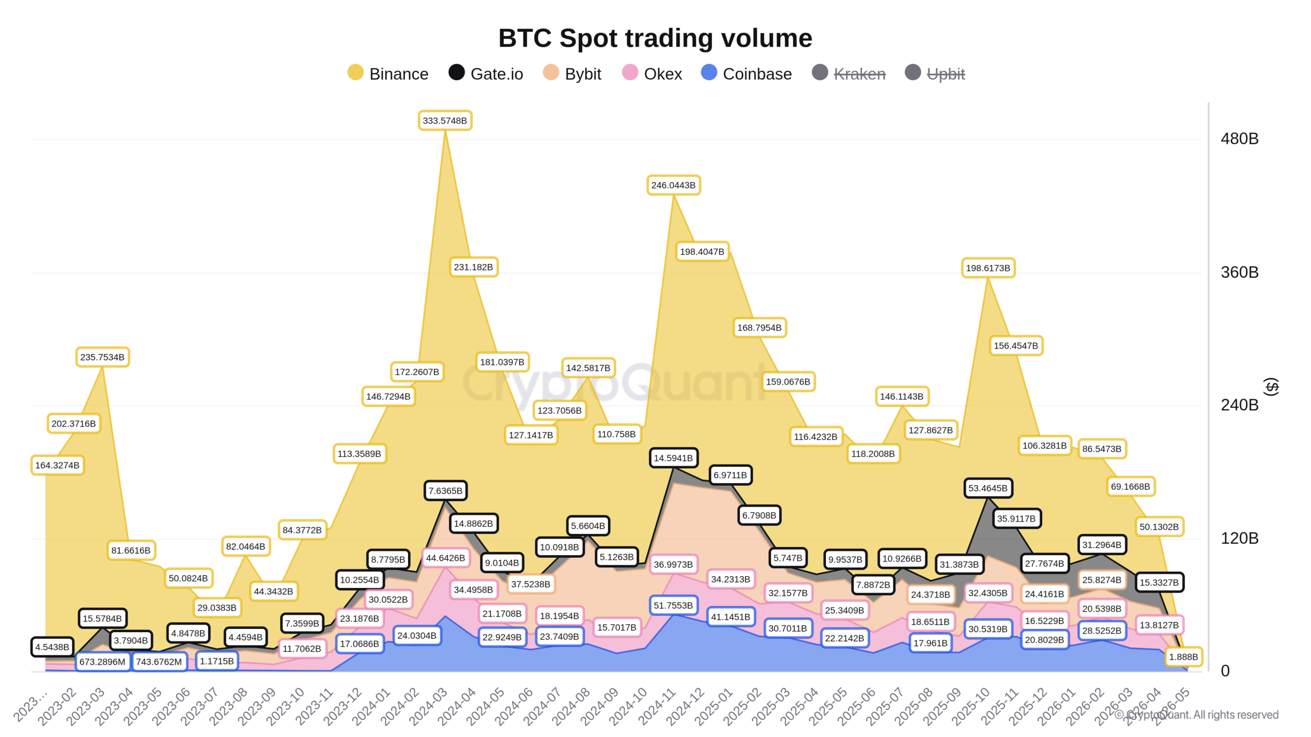 Přehled objemů na hlavních kryptoměnových burzách od roku 2023 (zdroj: CryptoQuant / Darkfost).