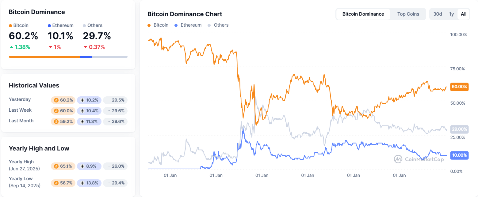 Bitcoin si udržuje zhruba 60% dominanci na kryptotrhu, následuje ethereum s 10%.