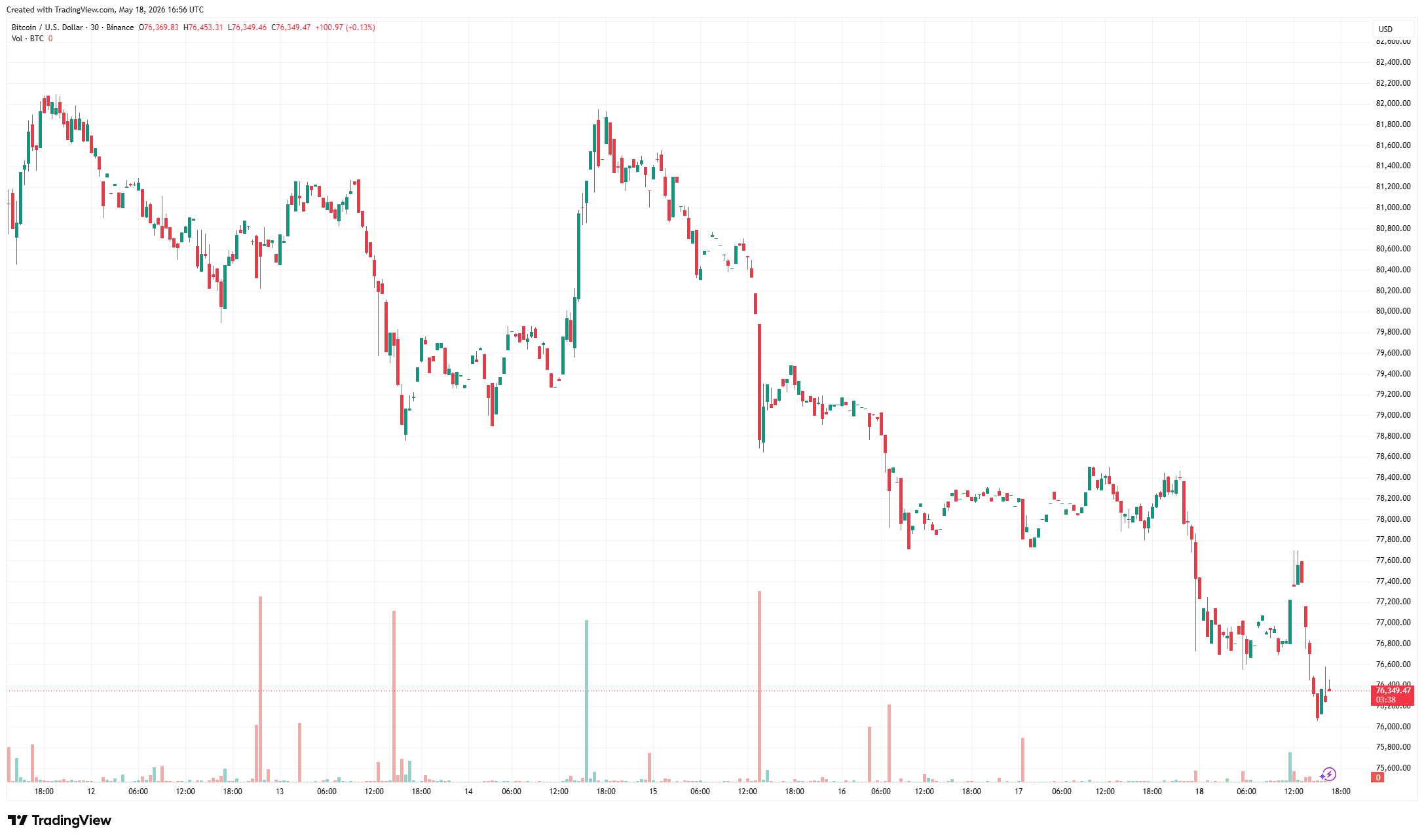 cena bitcoinu