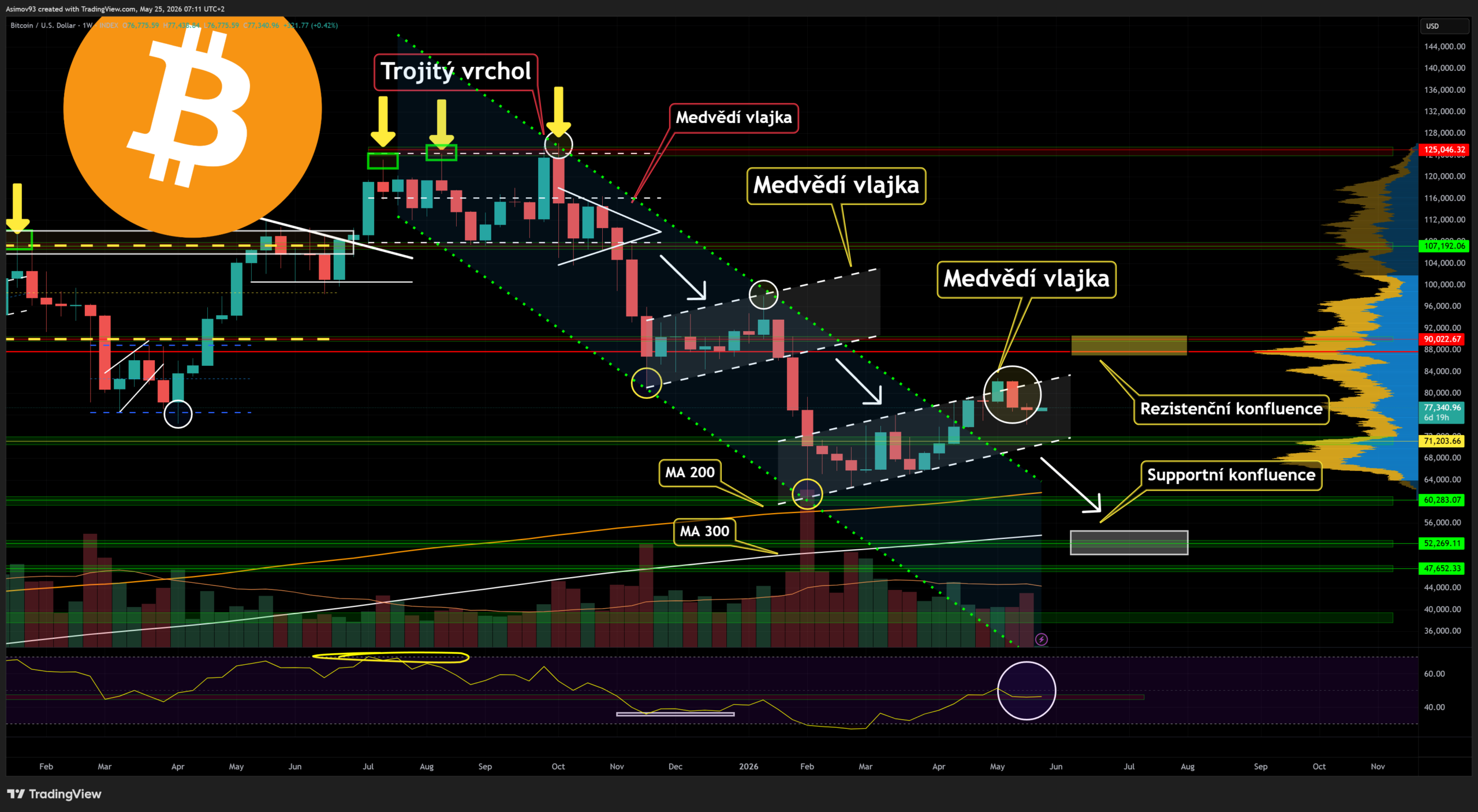 Bitcoin si za minulý týden připsal malou cenovou ztrátu.