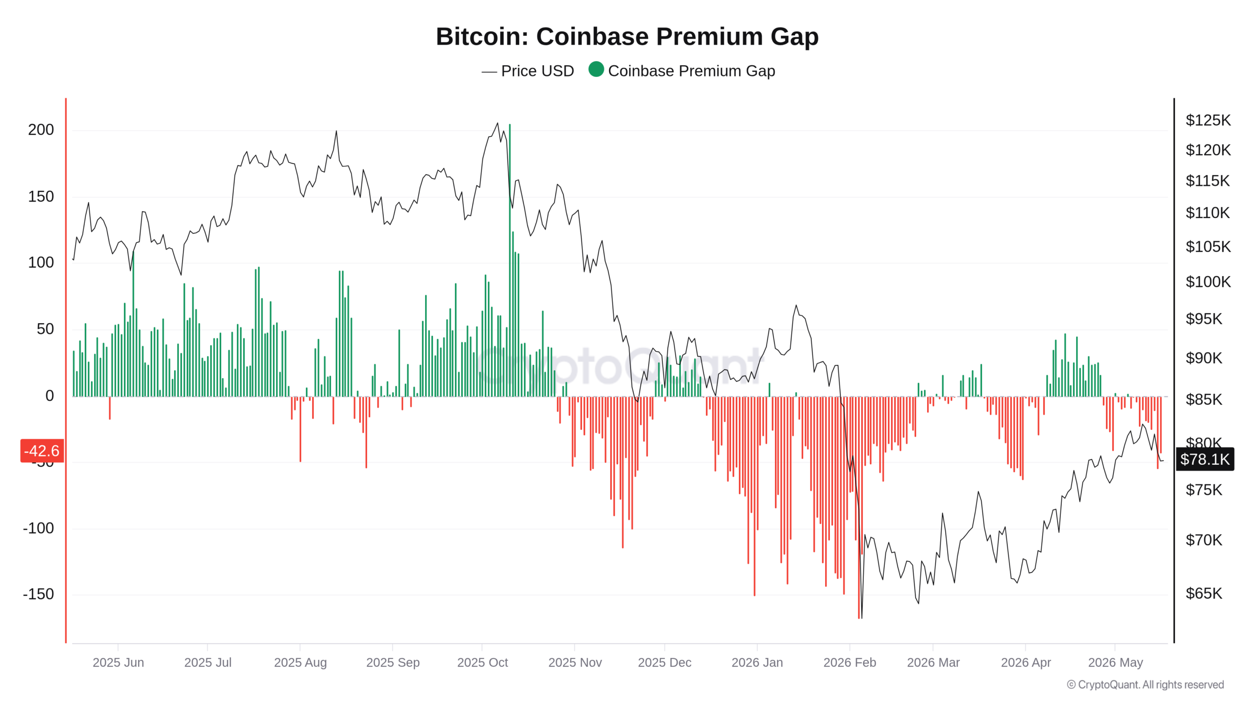 Graf vývoje Coinbase Premium Gap za poslední rok v porovnání s cenou bitcoinu (zdroj: cryptoQuant).