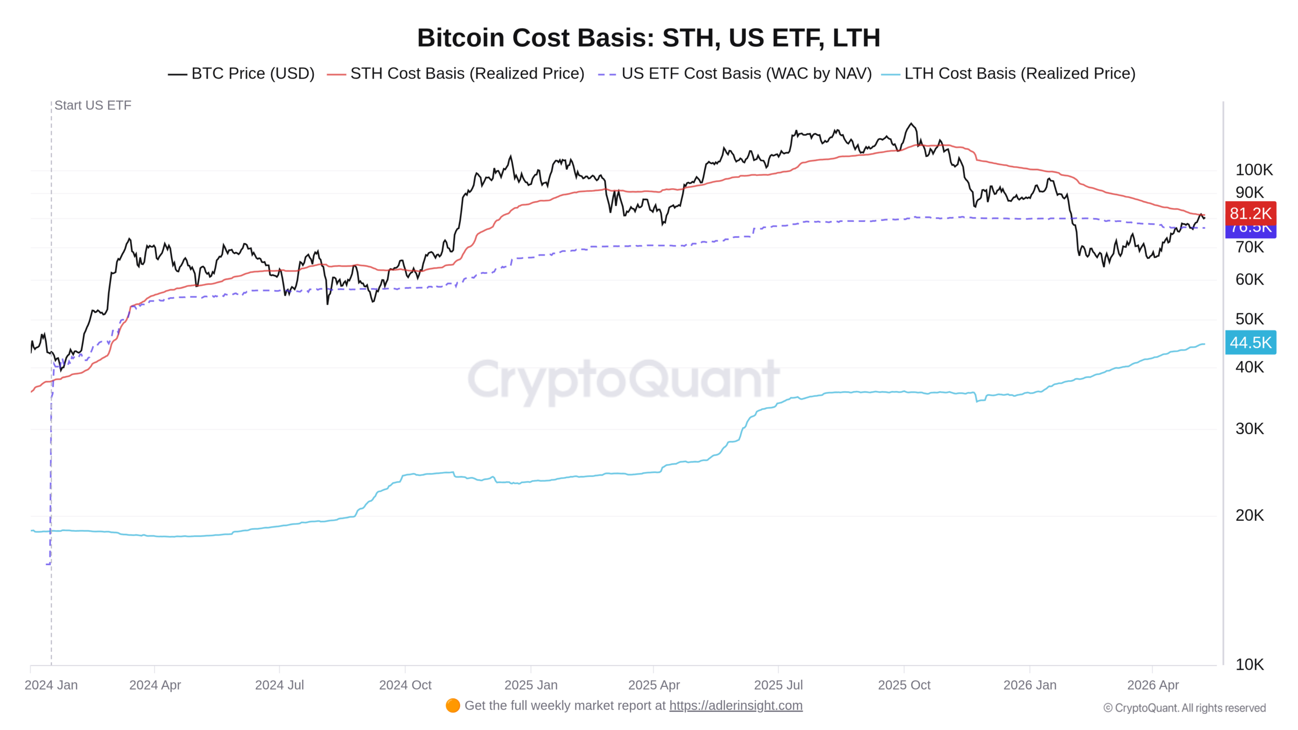 Vývoj nákladové ceny STH, LTH a spotových ETF od ledna 2024 (zdroj: CryptoQuant / Axel Adler Jr.).