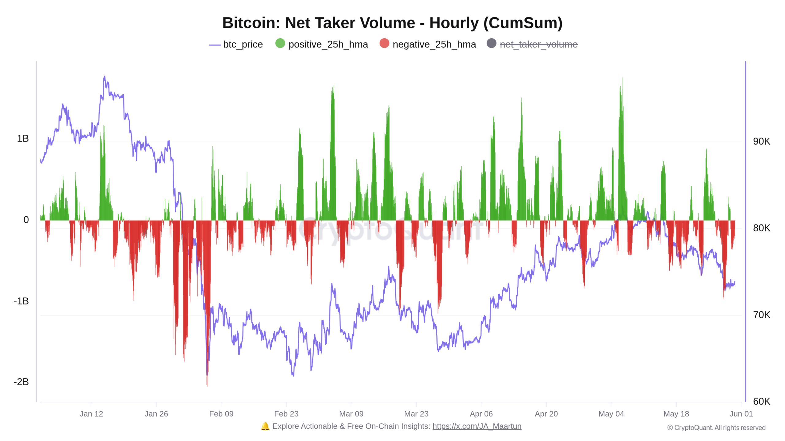 Vývoj poměru mezi okamžitými prodejci a kupujícími od počátku roku (zdroj: CryptoQuant / JA_Maartun).