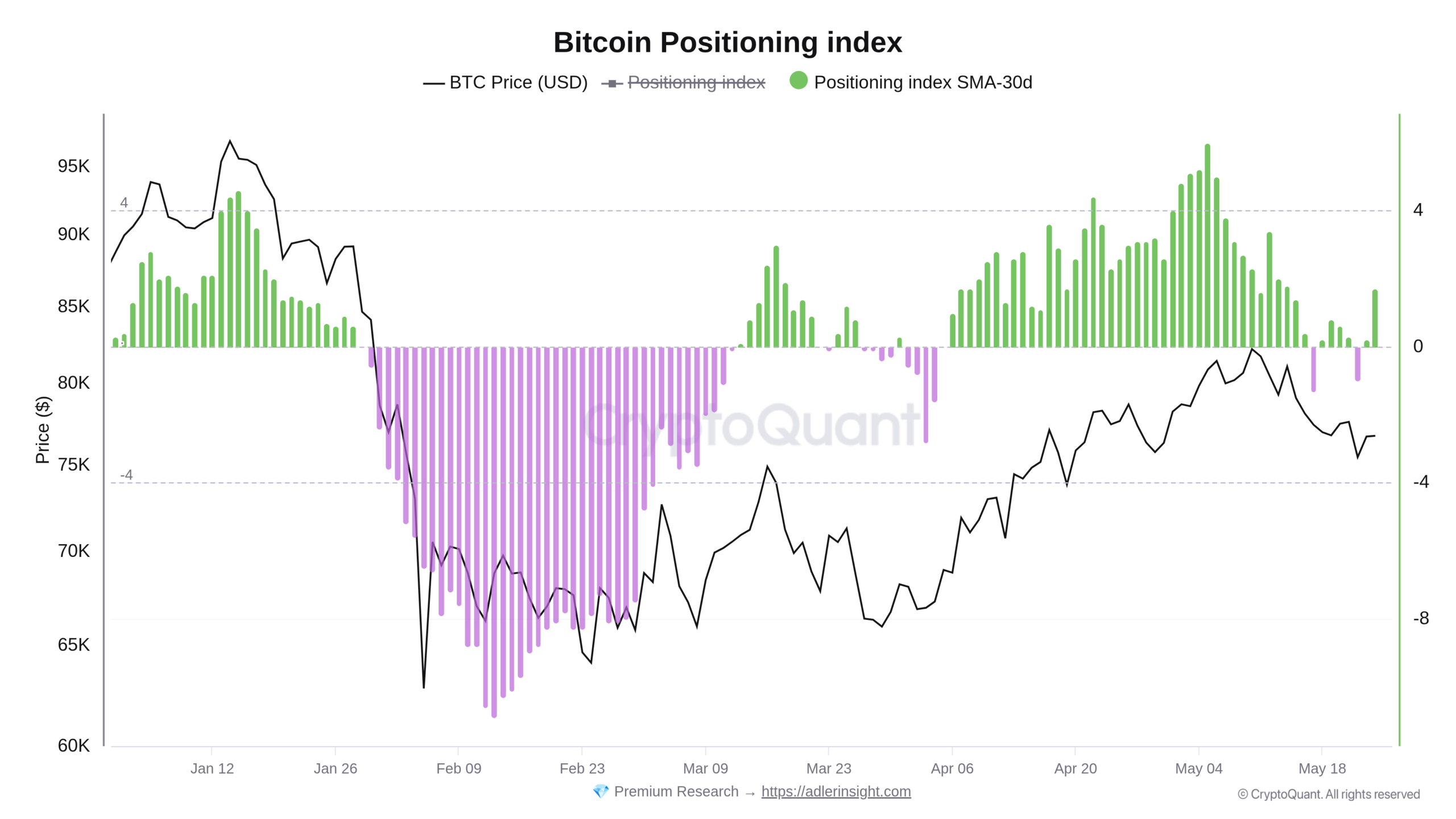 Vývoj preference krátkých a dlouhých pozic na kryptoměnových burzách (zdroj: CryptoQuant / Axel Adler Jr.).