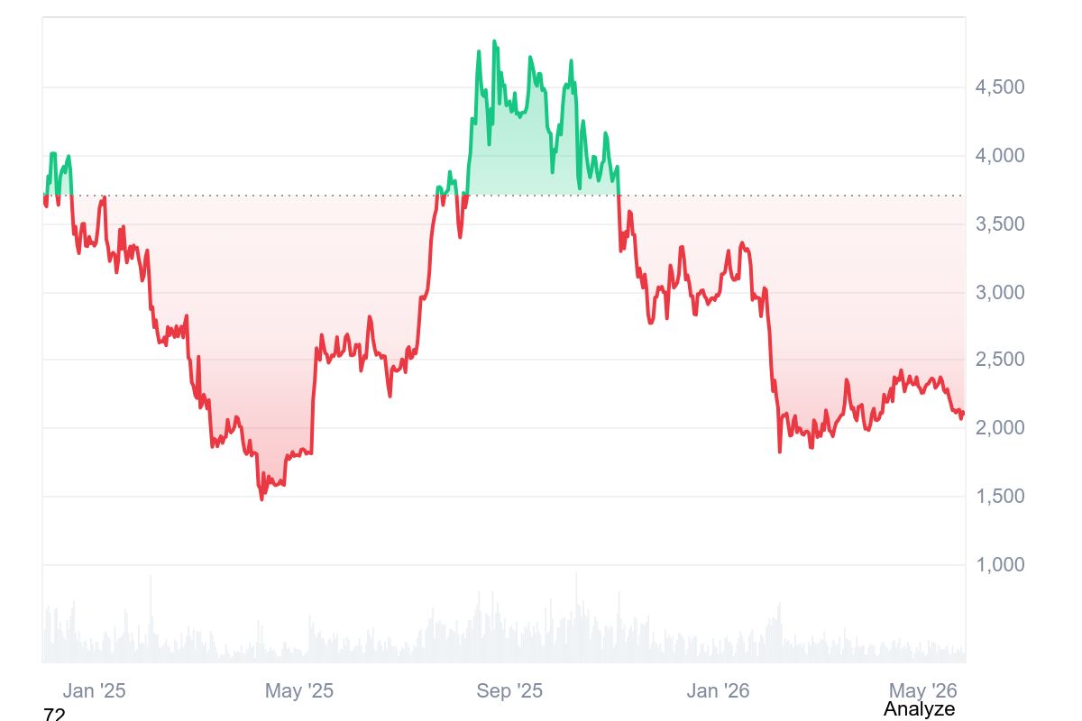 Graf ETH/USD