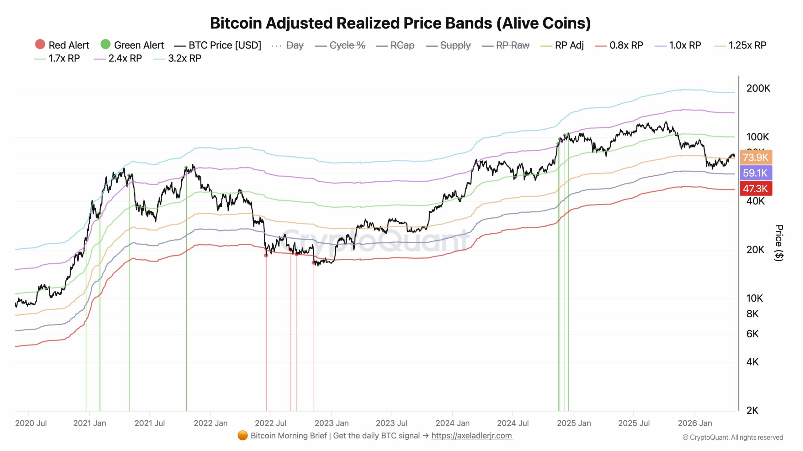 Graf vývoje realizované ceny bitcoinu a jejích násobků od roku 2020 (zdroj: CryptoQuant / Axel Adler Jr.).