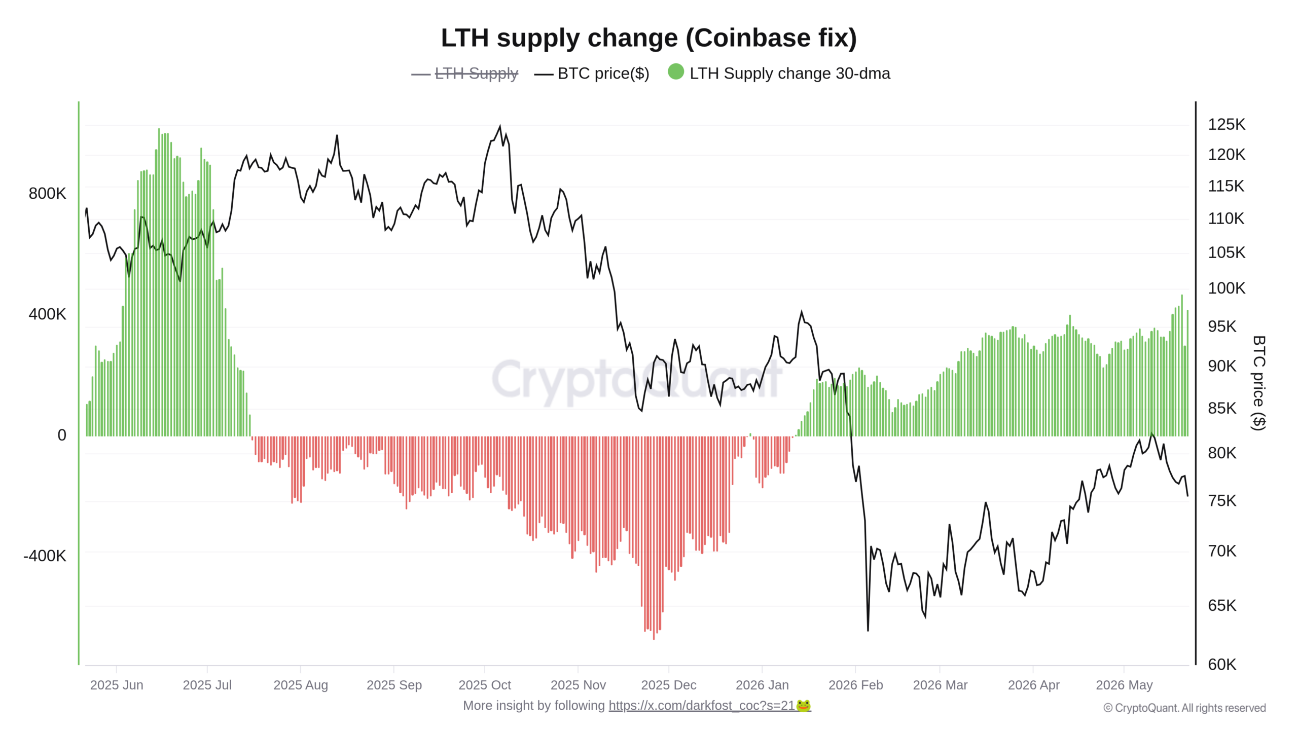 Přehled vývoje průměrné změny počtu držených mincí BTC u dlouhodobých držitelů (zdroj: CryptoQuant / Darkfost).