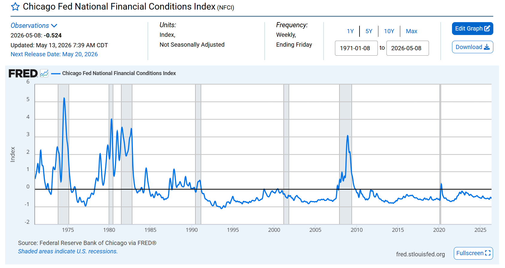 Chicago Fed National Financial Conditions Index (NFCI) je index americké centrální banky v Chicagu, který měří celkové podmínky ve finančním systému USA, tedy jak snadno nebo obtížně se v ekonomice získávají peníze a úvěry. Záporné hodnoty = finanční podmínky jsou uvolněné, likvidity je dost. Kladné hodnoty = podmínky se zpřísňují a roste finanční stres.