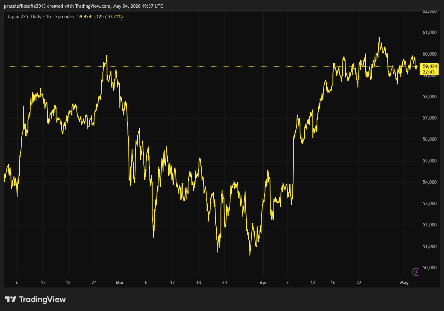 Vývoj indexu Nikkei.