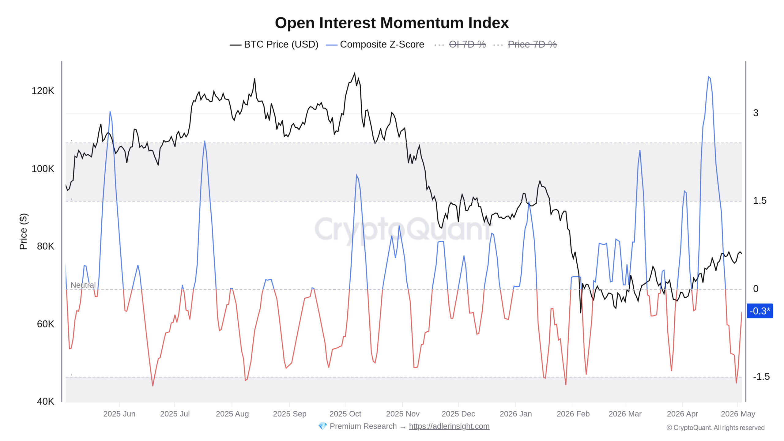 Graf vývoje momenta open interest a ceny bitcoinu za poslední rok (zdroj: CryptoQuant / Axle Adler Jr.).