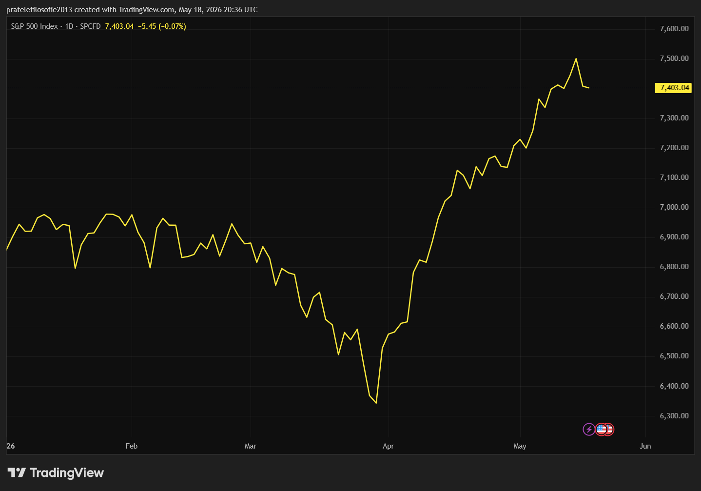 Vývoj indexu S&P 500 od začátku roku. 