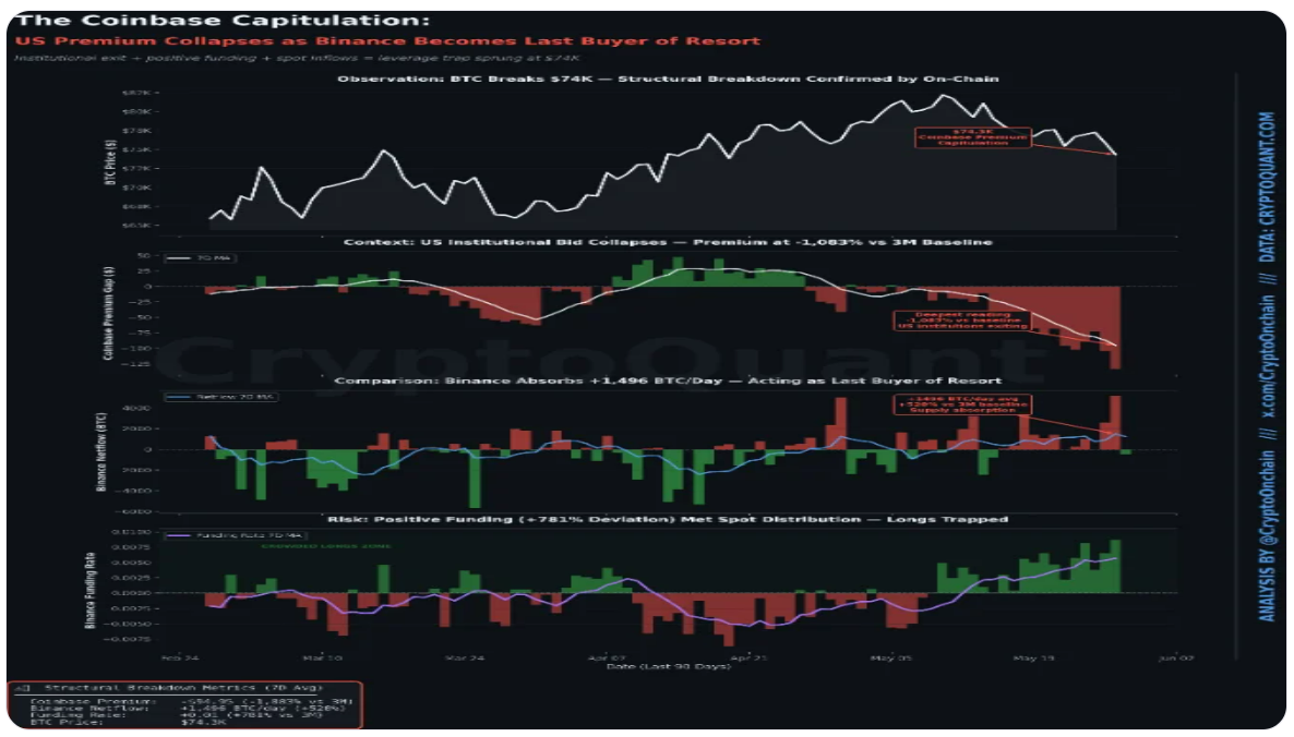 Nejvýraznějším signálem napětí byl Coinbase Premium Index, který se propadl na odchylku -1 083 % oproti svému tříměsíčnímu průměru. Historicky se podobné hodnoty objevovaly spíše během významných distribučních fází trhu než při běžných korekcích. Samotný rozdíl v ceně dosáhl -94,95 dolaru, což ukazuje, že američtí investoři prodávali bitcoin agresivněji a za nižší ceny než obchodníci na zahraničních trzích.