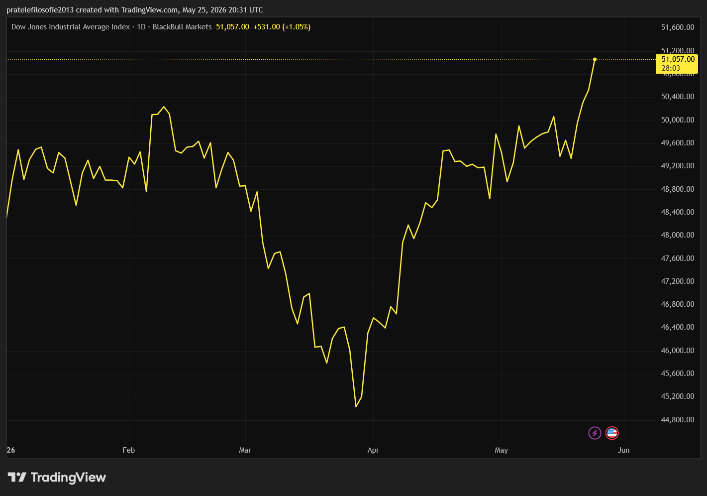 Vývoj indexu Dow Jones od začátku hranic.