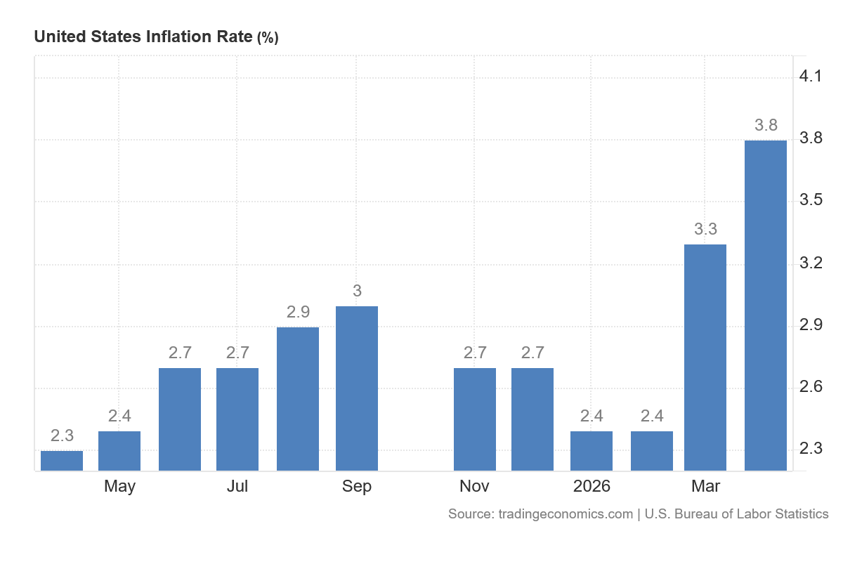 Vývoj inflace v USA za poslední rok.