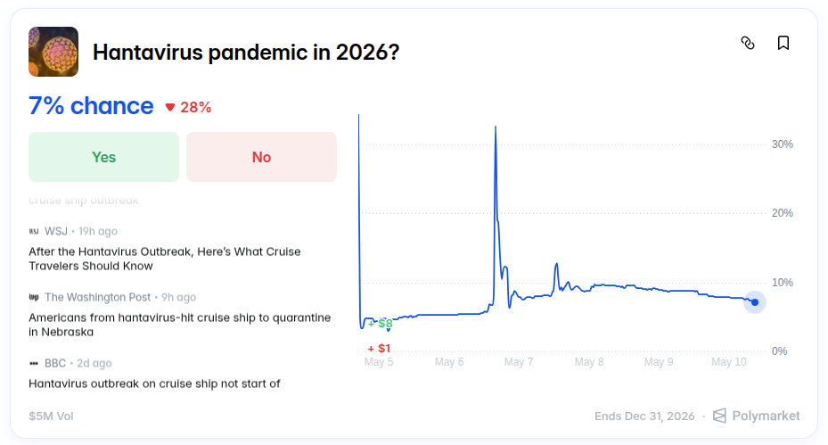 Přehled aktuálního očekávání sázkařů, zda se Hentavir rozvine letos do pandemie (zdroj: Polymarket).