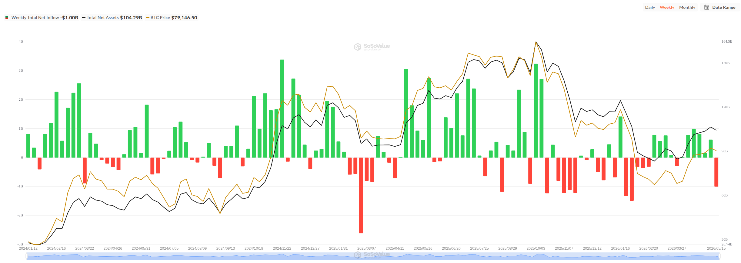Týdenní graf změn spotových ETF na Bitcoin od jejich založení (zdroj: SoSoValue).