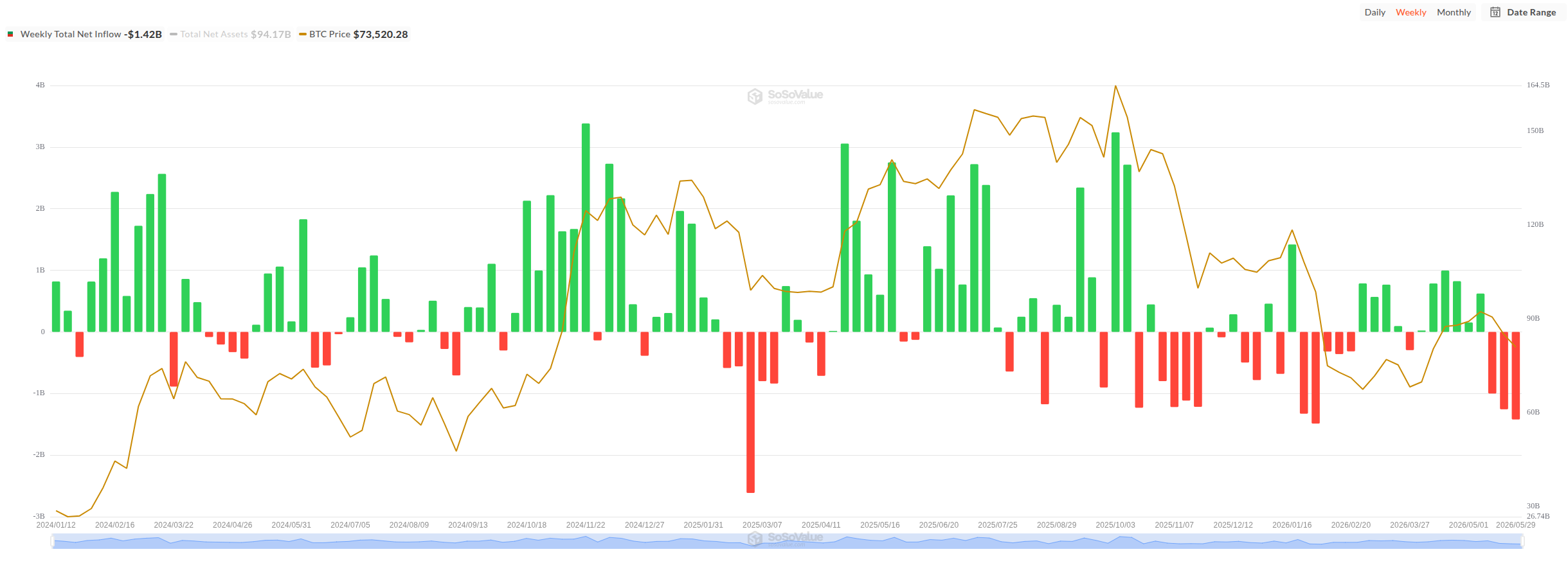 Týdenní změny spotových ETF na Bitcoin v porovnání s vývojem jeho ceny od vzniku fondů (zdroj: SoSoValue).
