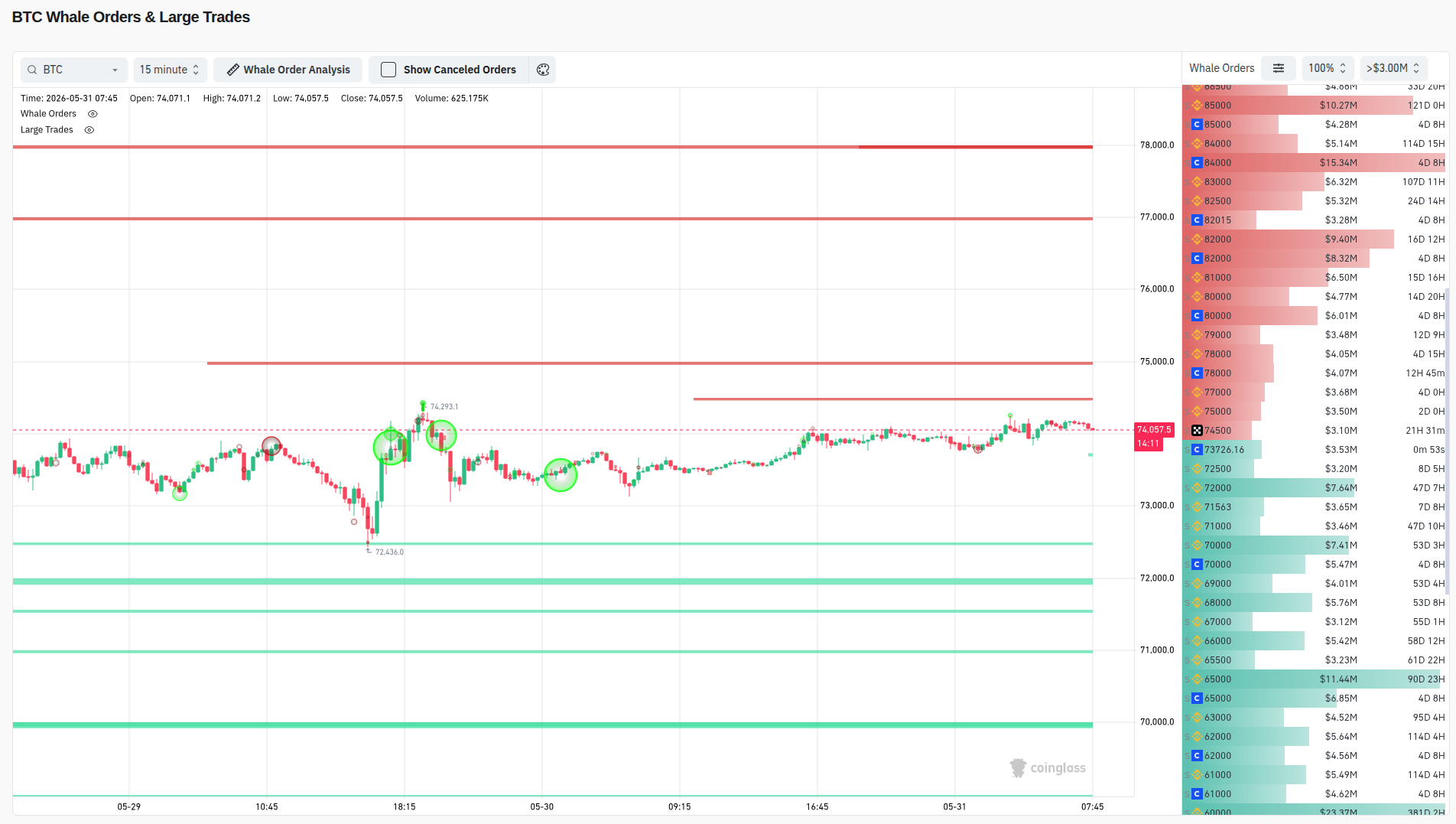 Graf kurzu ceny bitcoinu s objednávkami velkých hráčů nad 3 miliony USD (zdroj: Coinglass).