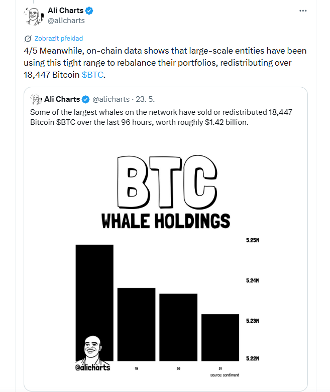 Mezitím on-chain data ukazují, že velcí hráči využívají současné úzké cenové pásmo k přeskupování svých portfolií. Během posledních 96 hodin došlo k prodeji nebo redistribuci více než 18 447 bitcoinů v hodnotě přibližně 1,42 miliardy dolarů. Některé z největších velryb na síti tak v posledních dnech výrazně upravovaly své pozice.