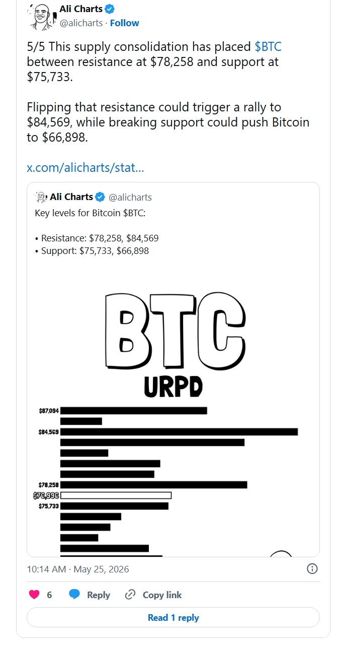 Tato konsolidace nabídky dostala bitcoin mezi rezistenci na úrovni 78 258 dolarů a support na hodnotě 75 733 dolarů.Průraz nad rezistenci by mohl odstartovat růst až k 84 569 dolarům, zatímco prolomení supportu by mohlo poslat bitcoin až k úrovni 66 898 dolarů. Klíčové cenové úrovně pro bitcoin: Rezistence: 78 258 USD a 84 569 USD, support: 75 733 USD a 66 898 USD.