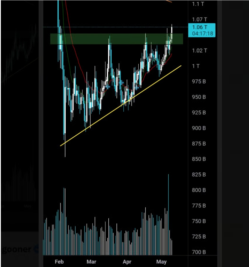 Trh proráží vzhůru z této formace dna. Altcoinový trh má prostor pro další růst, pokud si tento breakout udrží.