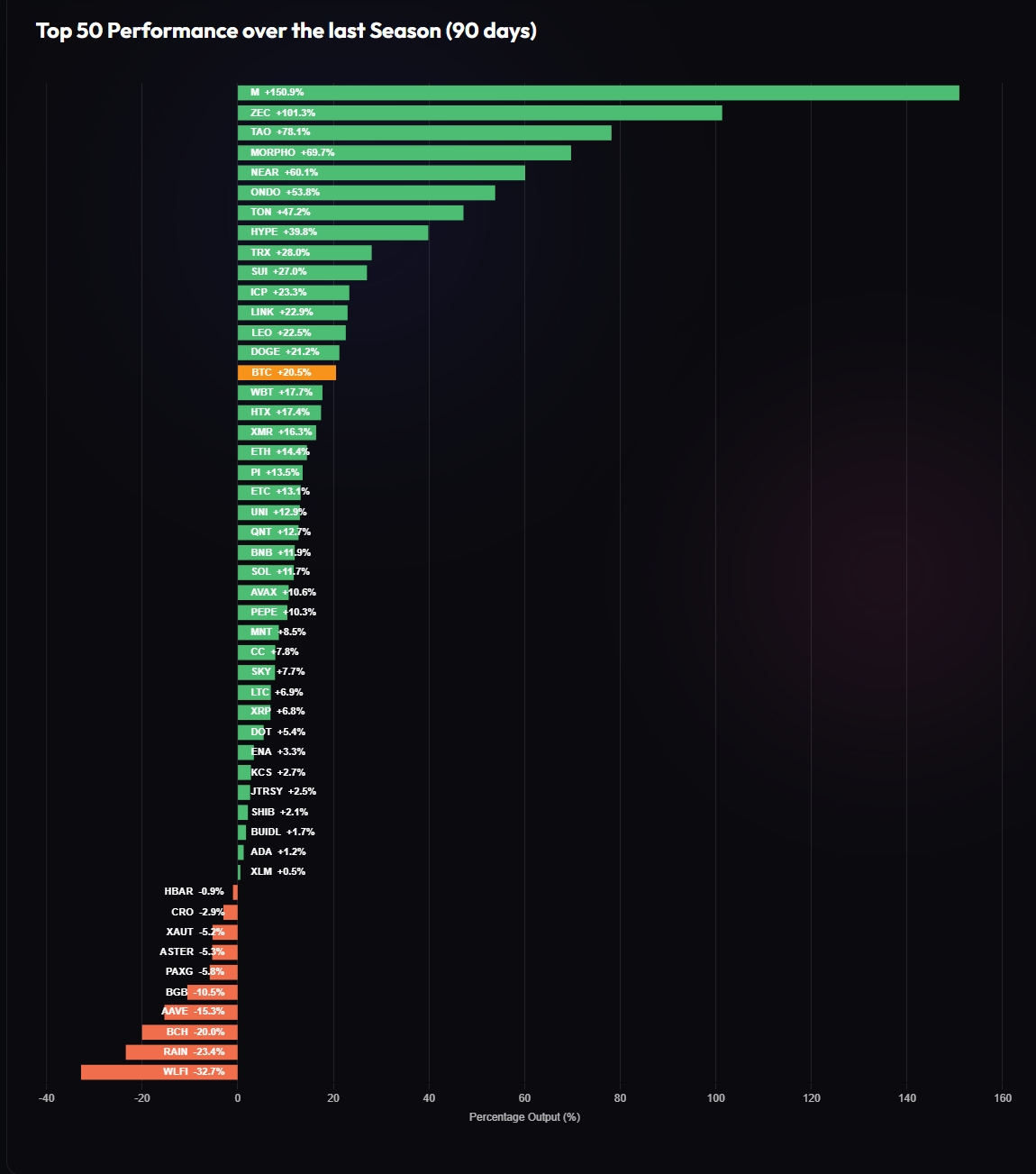 Výkonnost 50 největších kryptoměn za posledních 90 dní.