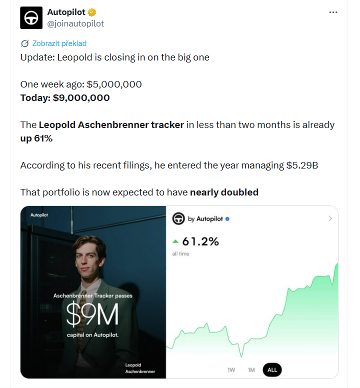 Před týdnem: 5 000 000 USD, dnes: 9 000 000 USD. Tracker sledující strategii Leopolda Aschenbrennera je za méně než dva měsíce v plusu 61 %. Podle jeho posledních reportů vstupoval do roku se spravovanými aktivy ve výši 5,29 miliardy dolarů.Hodnota tohoto portfolia se nyní podle odhadů téměř zdvojnásobila.