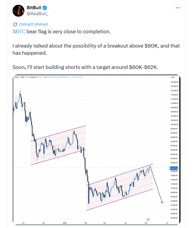 Bitcoin (BTC) má formaci bear flag (medvědí vlajky) téměř dokončenou. Už jsem dříve mluvil o možnosti průlomu nad 80 000 USD, což se nyní stalo. Brzy začnu otevírat short pozice s cílem přibližně 60 000–62 000 USD.