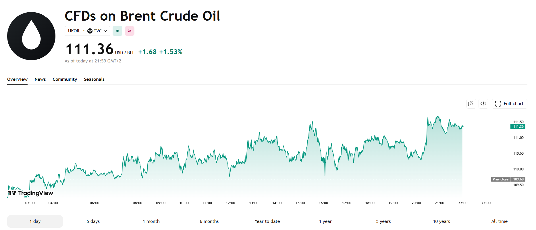 Jednodenní graf BRENT/USD s aktuální cenou v době psaní článku ve výši 11,36 USD.