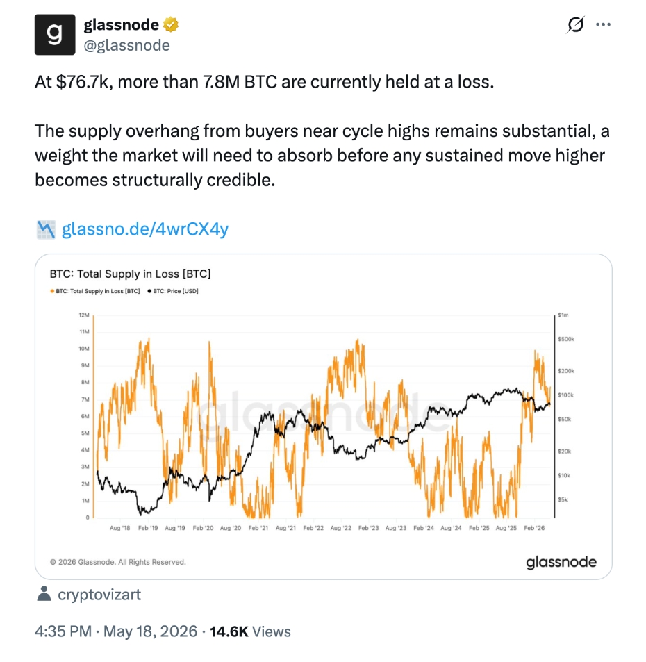 Při ceně 76,7 tisíce dolarů je aktuálně více než 7,8 milionu BTC drženo ve ztrátě. Převis nabídky od investorů, kteří nakupovali poblíž vrcholů současného cyklu, zůstává velmi výrazný. Trh bude muset tento tlak absorbovat, než bude možné považovat další dlouhodobější růst za skutečně stabilní a důvěryhodný.