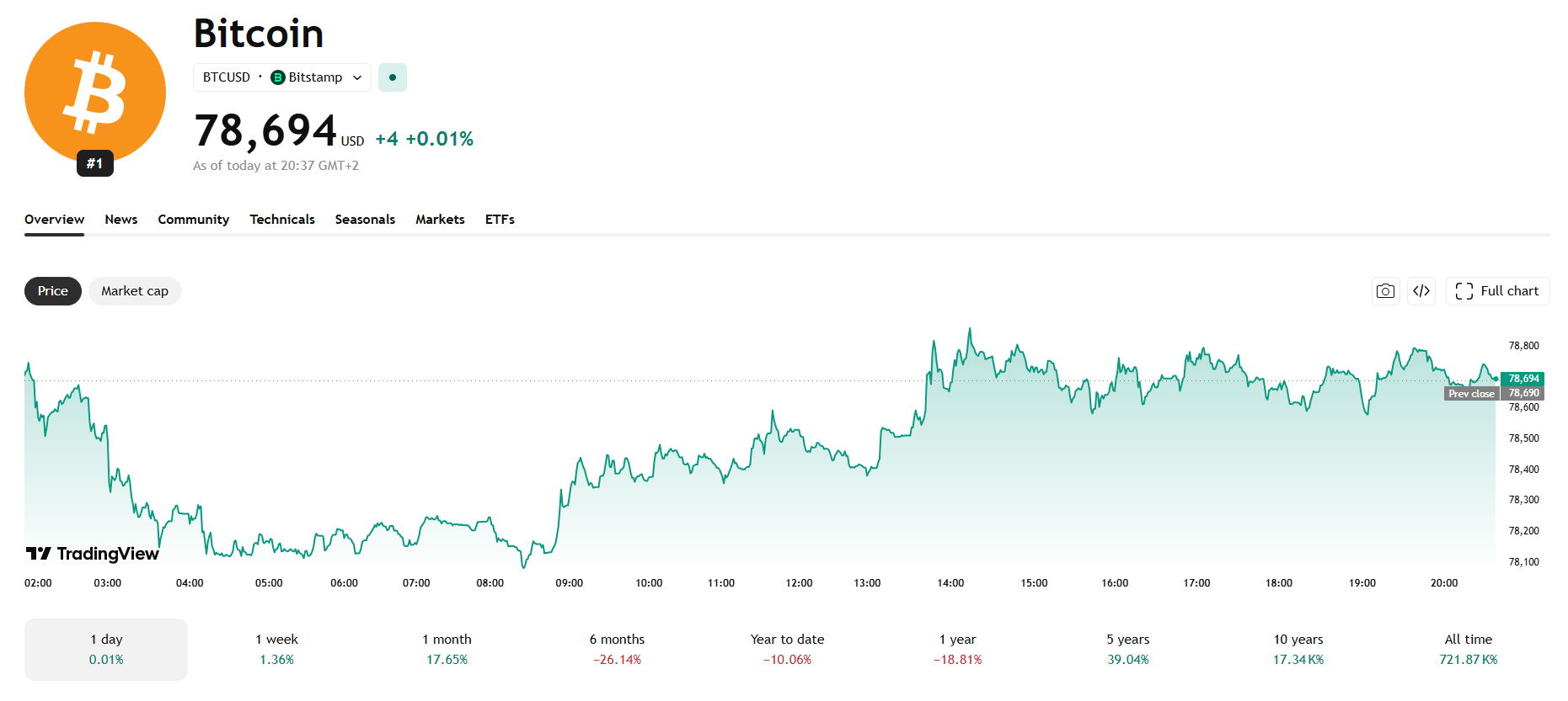 Jednodenní cenový graf BTC/USD s aktuální cenou v době psaní článku ve výši 78 694 USD.
