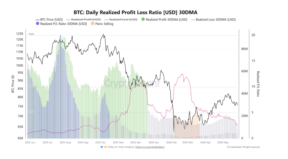 BTC Daily Realized Profit/Loss Ratio (USD) – 30denní průměr je ukazatel, který porovnává hodnotu zisků a ztrát, které investoři při prodeji bitcoinu skutečně realizují, vyhlazenou 30denním klouzavým průměrem. Ukazuje, zda investoři při prodeji BTC převážně vydělávají nebo prodělávají a pomáhá hodnotit sentiment trhu.