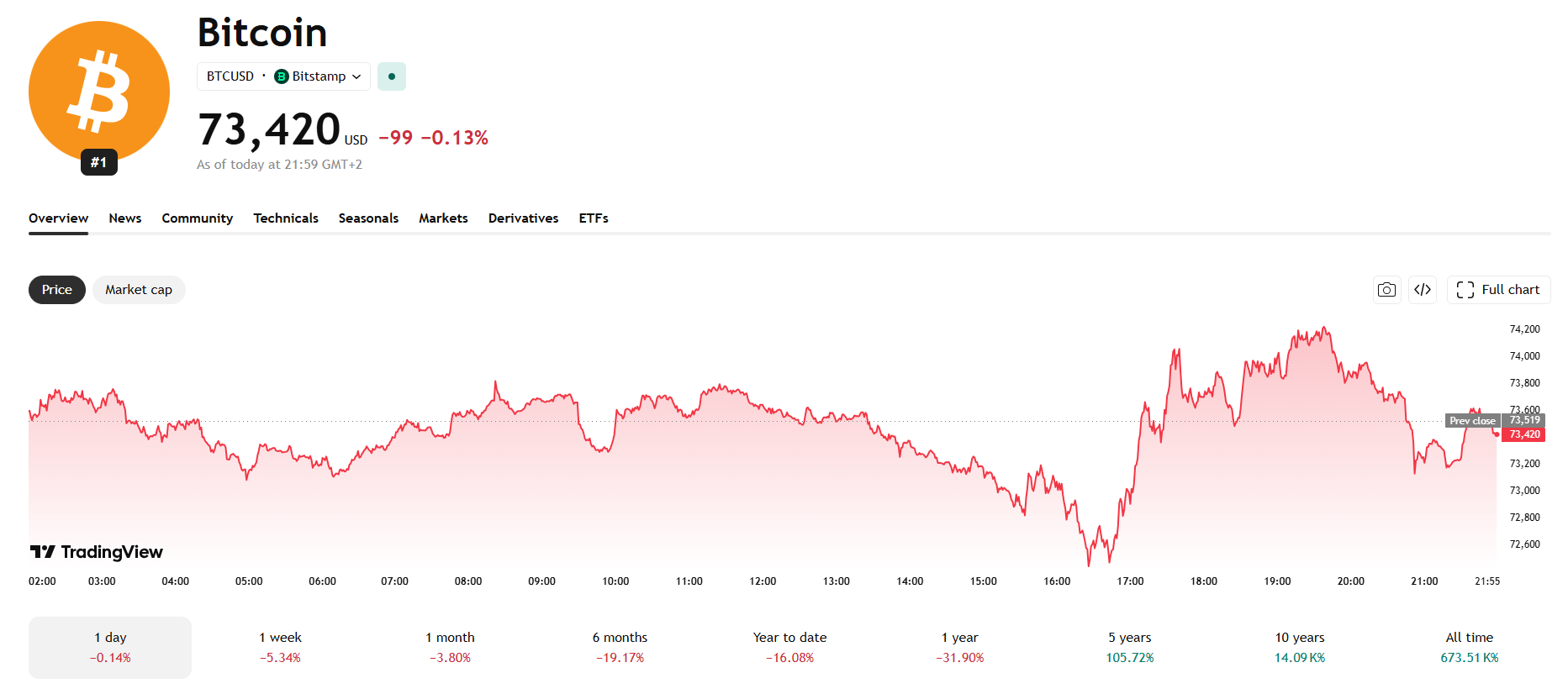 Jednodenní cenový graf BTC/USD s aktuální cenou v době psaní článku ve výši 73 420 USD.