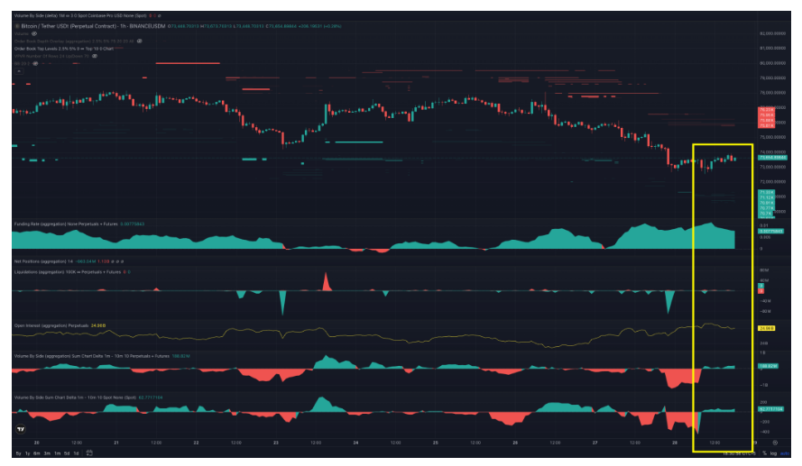 Hodinový graf páru BTC/USDT s kumulativní objemovou deltou na spotovém trhu a trhu futures kontraktů.