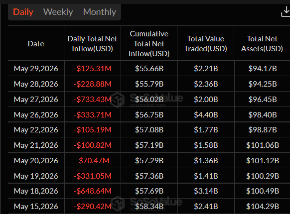 Denní odlivy z BTC ETF se v období od 15.5. do 29.5. pohybovaly v rozmezí od 70 milionů do 733 milionů dolarů, přičemž největší jednodenní exodus byl zaznamenán ve středu se 733,43 miliony dolarů.