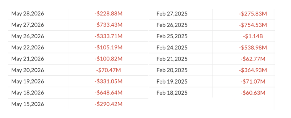 Odlivy spotových Bitcoin ETF v USA v květnu 2026 oproti únoru 2025.