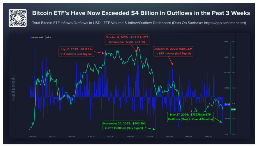 Bitcoinové ETF od 7. května zaznamenaly celkové čisté odlivy kapitálu přesahující 4,013 miliardy dolarů. Historie ukazuje, že extrémní odlivy z ETF často fungují jako kontrariánský indikátor, protože trh se mnohdy pohybuje opačným směrem, než očekává většina investorů. Masivní objem kapitálu odcházejícího z ETF tak může být známkou toho, že se trh postupně přibližuje k lokálnímu dnu, na které část trpělivých investorů čeká.