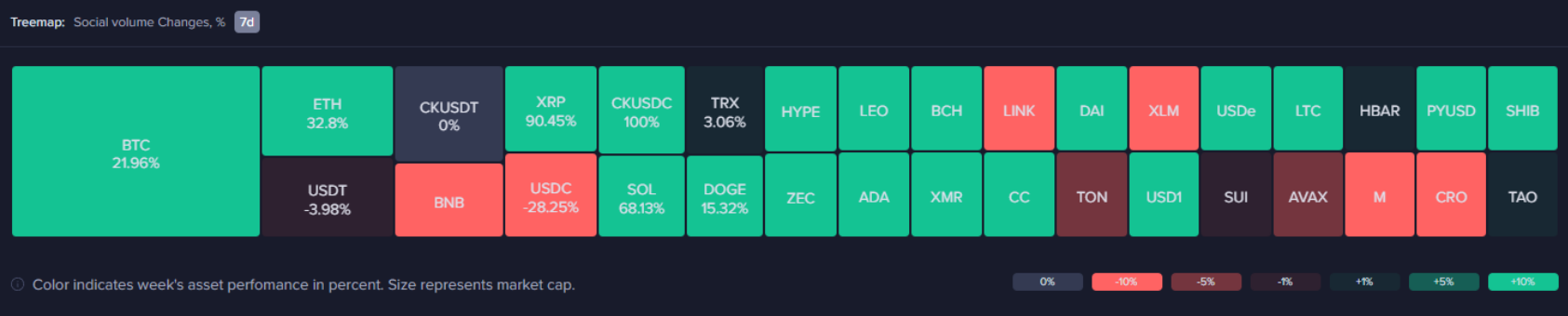 Diskuze o kryptoměnách na sociálních sítích během tohoto týdne výrazně zesílily. Bitcoin zaznamenal nárůst sociální aktivity o 21 % a Ethereum o 31 % oproti předchozímu týdnu. Výrazný růst zájmu zaznamenalo také XRP, u kterého se počet zmínek téměř zdvojnásobil. Podobný nárůst diskuzí vykázaly rovněž kryptoměny Chainlink, Solana, Dogecoin a Zcash.