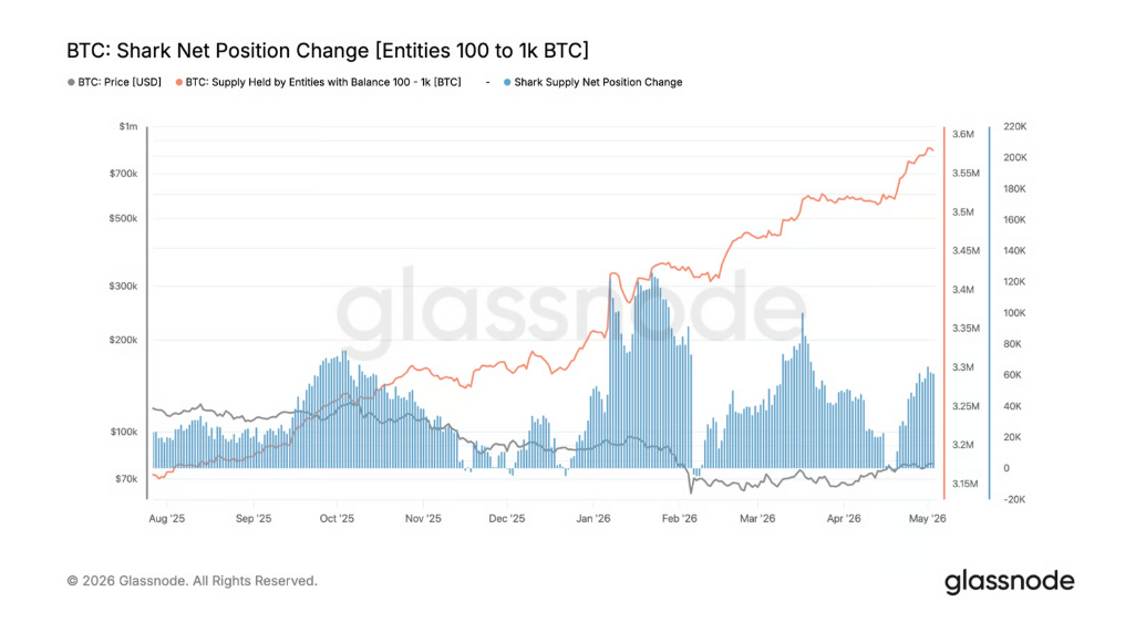 Změna čisté pozice „žraloků“ (BTC) vs. cena. Sleduje to, jak se mění množství bitcoinu držené většími investory („sharks“) ve vztahu k jeho ceně.