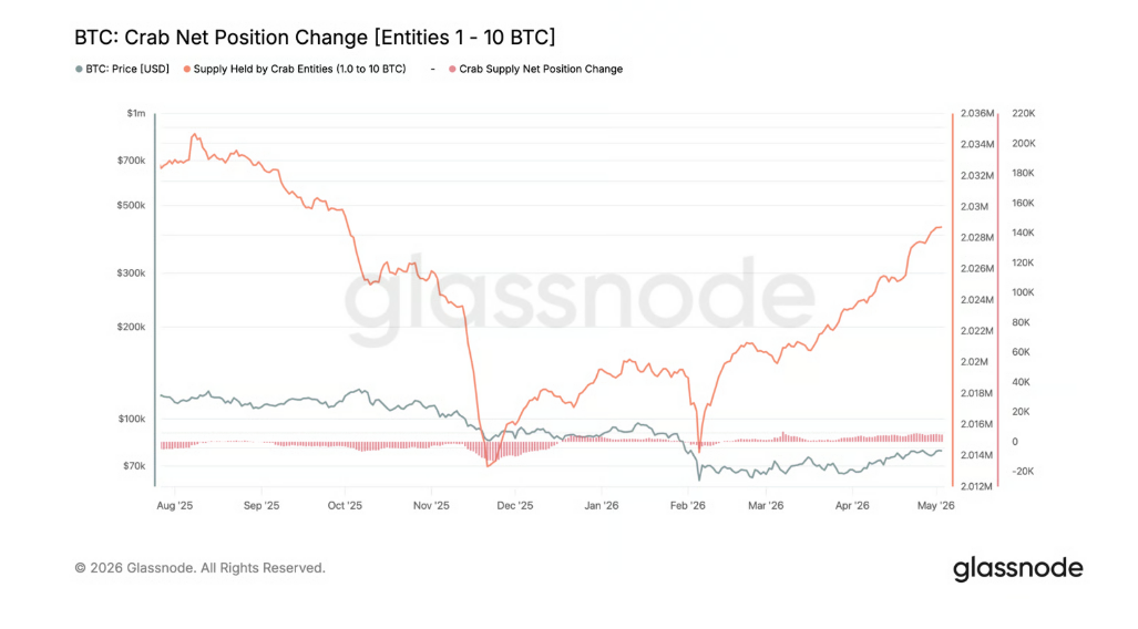 Změna čisté pozice „krabů“ (BTC) vs. cena. Ukazuje, jak menší investoři („crabs“, držící malé množství BTC) nakupují nebo prodávají bitcoin ve vztahu k jeho ceně.