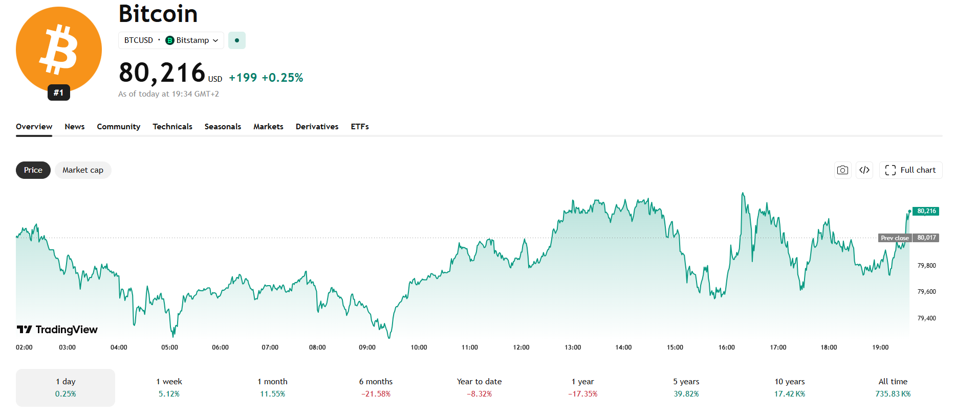 Jednodenní cenový graf BTC/USD s aktuální cenou v době psaní článku ve výši 80 216 USD.