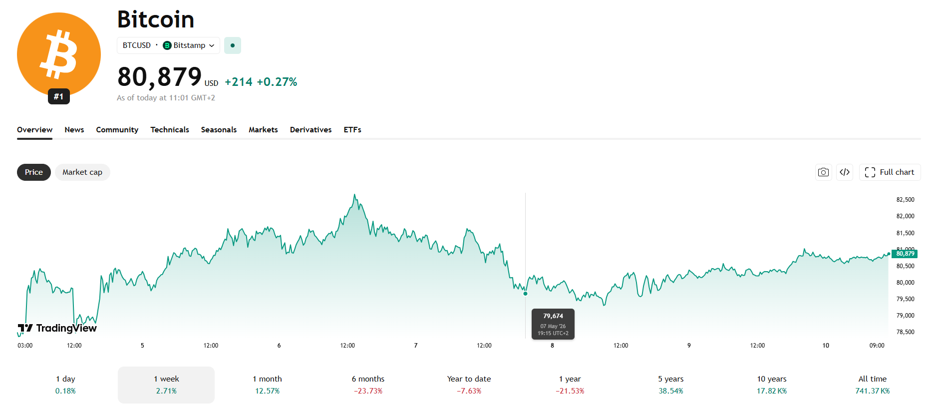 Týdenní graf BTC/USD s aktuální cenou v době psaní článku lehce pod hladinou 81 000 USD. Ve čtvrtek cena bitcoinu krátce klesla pod úroveň 80 000 USD.