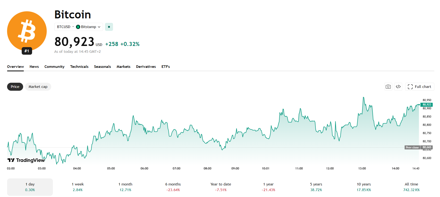 Jednodenní cenový graf BTC/USD s aktuální cenou v době psaní článku ve výši 80 923 USD.