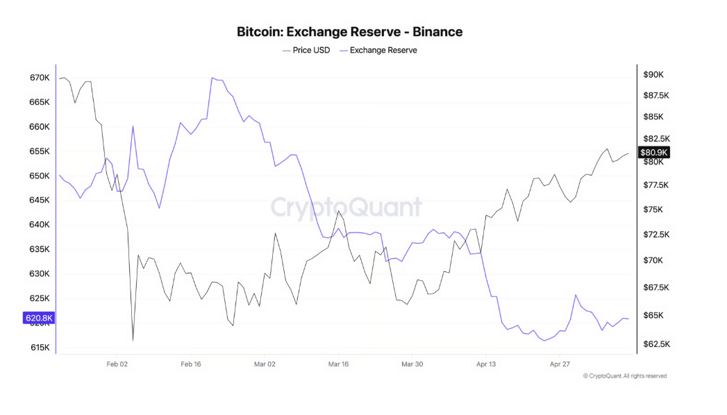 Bitcoinové rezervy na Binance.