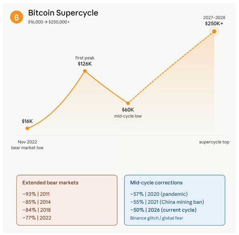 Ilustrace bitcoinového supercyklu.