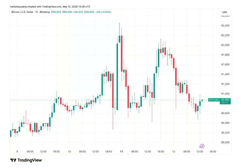 Hodinový graf BTC/USD s cenou pohybující se kolem 81 000 USD.
