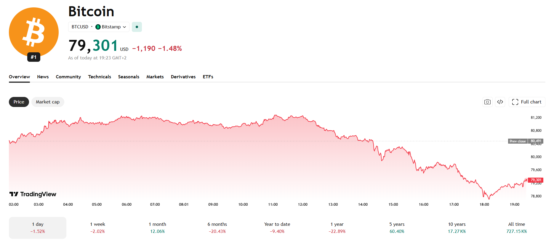 Jednodenní cenový graf BTC/USD s aktuální cenou v době psaní článku ve výši 79 301 USD.