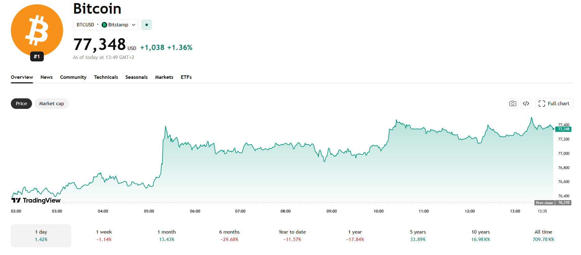Jednodenní cenový graf BTC/USD s aktuální cenou v době psaní článku převyšující 77 300 USD, což je denní nárůst o 1,36%.